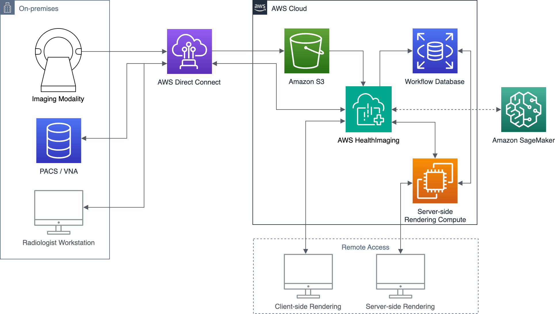 AWS HealthImaging overview diagram showing DICOM ingest, managed image-set storage, metadata handling, and retrieval consumers.