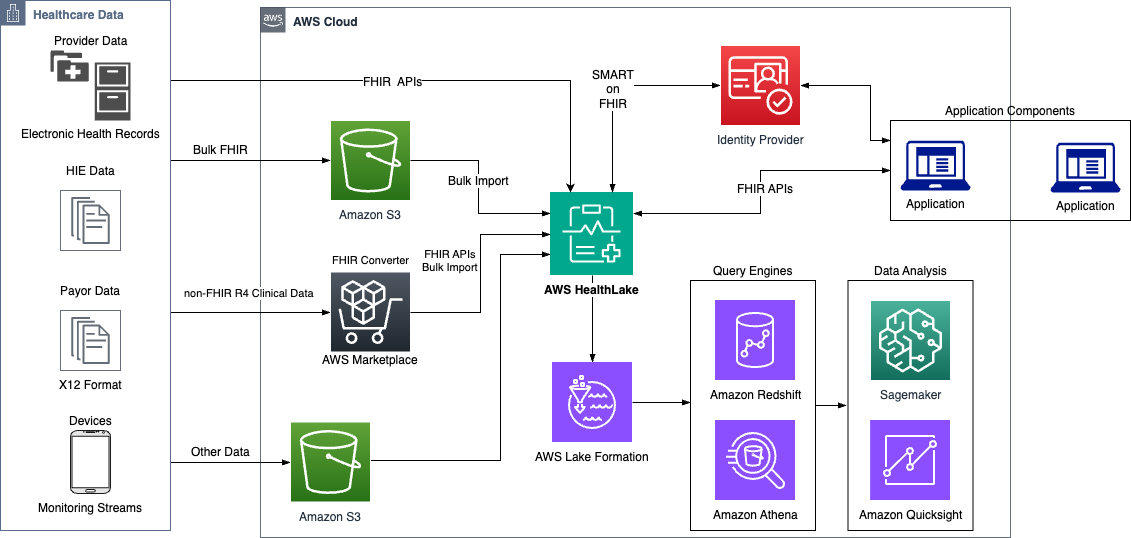 Amazon HealthLake overview architecture showing data sources, a managed FHIR datastore, natural language processing, and analytics outputs.