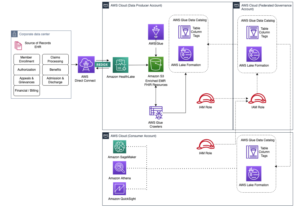 Official AWS architecture for a Member-360 unified view using data mesh and Amazon HealthLake with producer, governance, and consumer accounts.