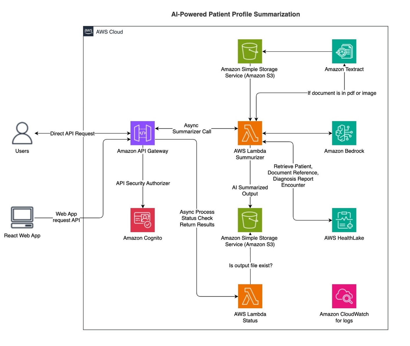 Official AWS architecture for AI-powered patient profile summarization using API Gateway, Cognito, Lambda, Textract, Bedrock, HealthLake, and S3.