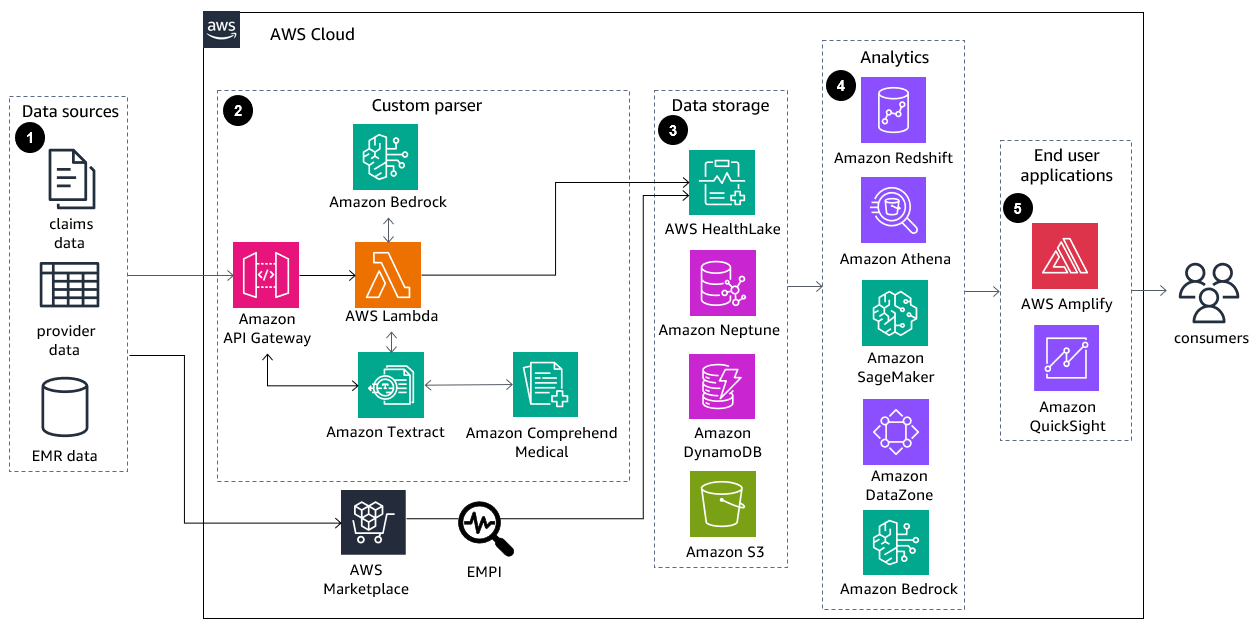 Official AWS healthcare payor advanced analytics diagram showing claims, provider, and EMR data flowing through parsing, storage, analytics, and end-user applications.