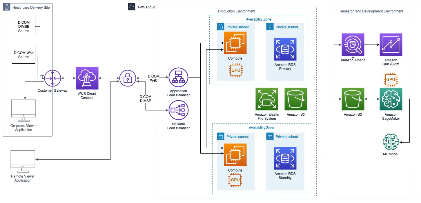 Official AWS medical imaging system reference architecture showing healthcare imaging producers, cloud ingest, image archive, access services, and viewer or analytics consumers.