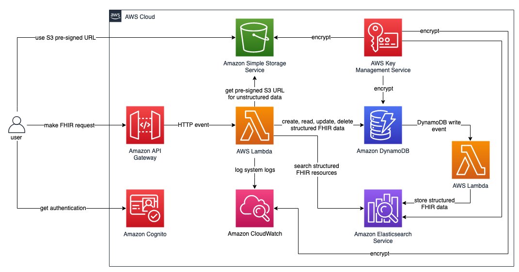 AWS FHIR interoperability reference architecture showing the API front door, authentication, conformance checks, transforms, and HealthLake.
