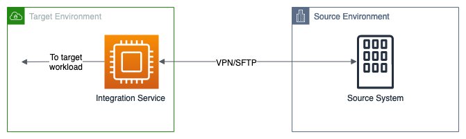 AWS HL7 v2 interoperability reference architecture showing secure connectivity and integration services.