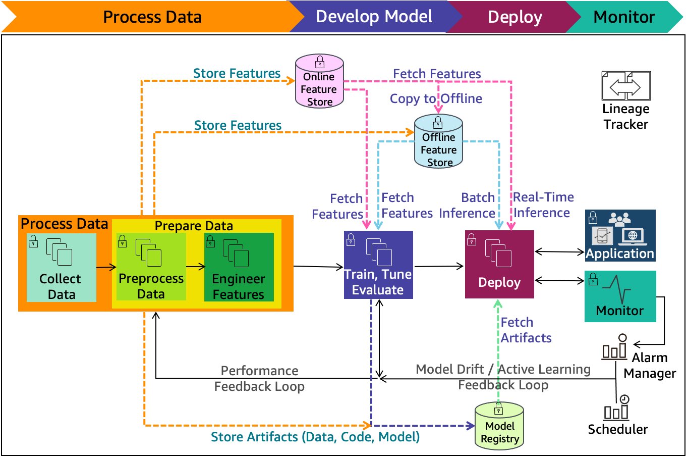 AWS machine learning lifecycle reference architecture for healthcare showing data preparation, feature extraction, human review, training, deployment, and monitoring.
