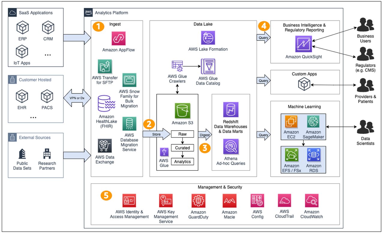 Official AWS healthcare analytics reference architecture showing multimodal ingestion, governed lake storage, transformation, analytics, and consumer services.