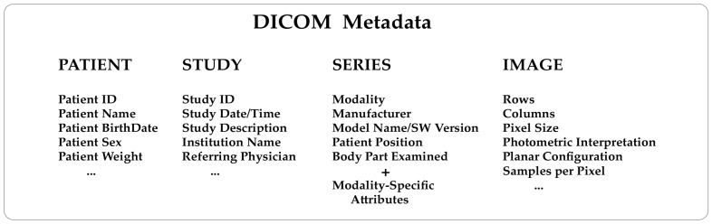 Diagram showing DICOM metadata grouped into Patient, Study, Series, and Image sections.