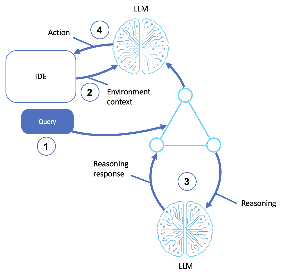 Official AWS coding agent diagram showing natural-language task intake, codebase analysis, code generation, testing, and developer-environment interaction.