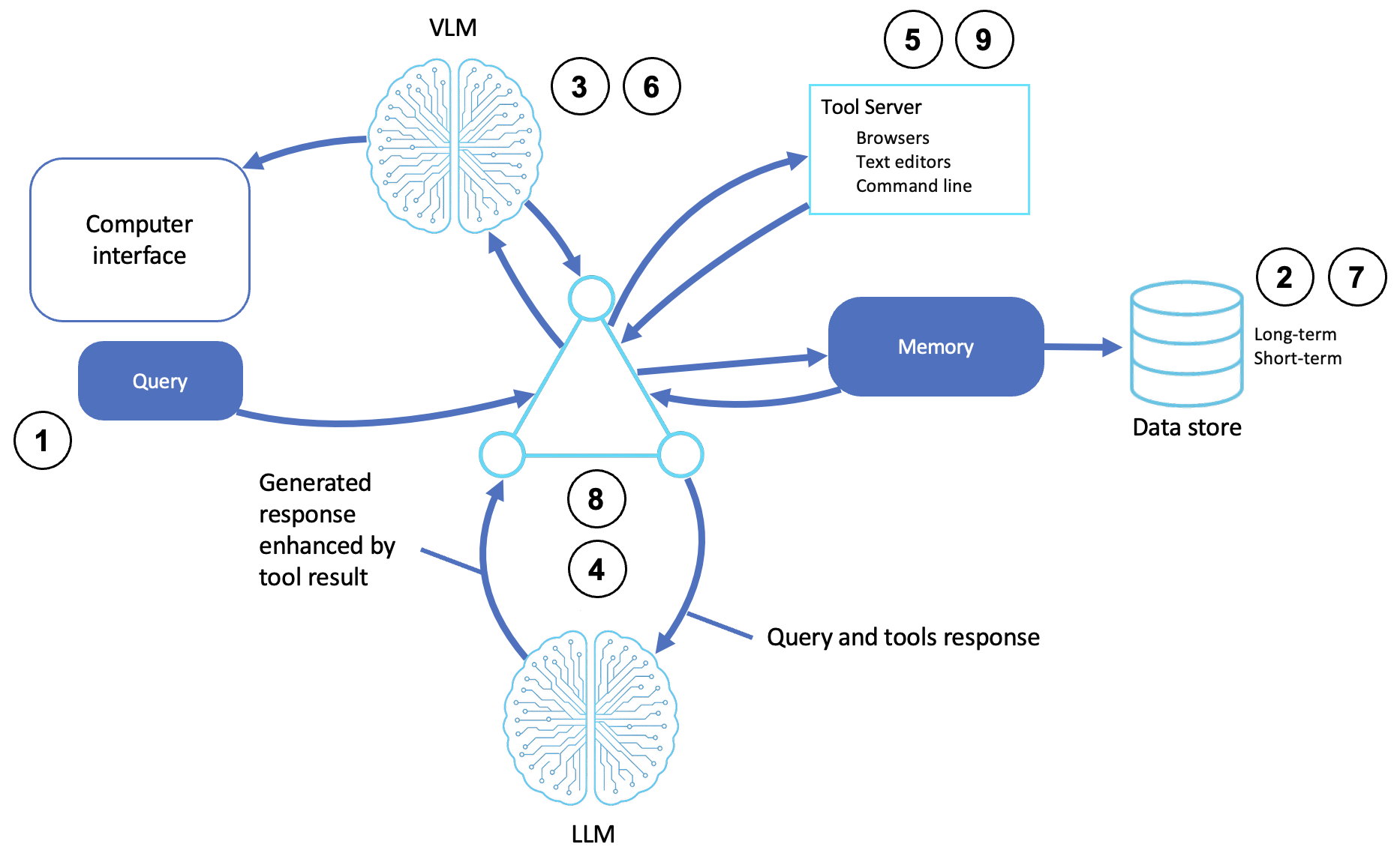 Official AWS computer-use agent diagram showing visual context analysis, reasoning, memory, and server-hosted tool control over digital environments.