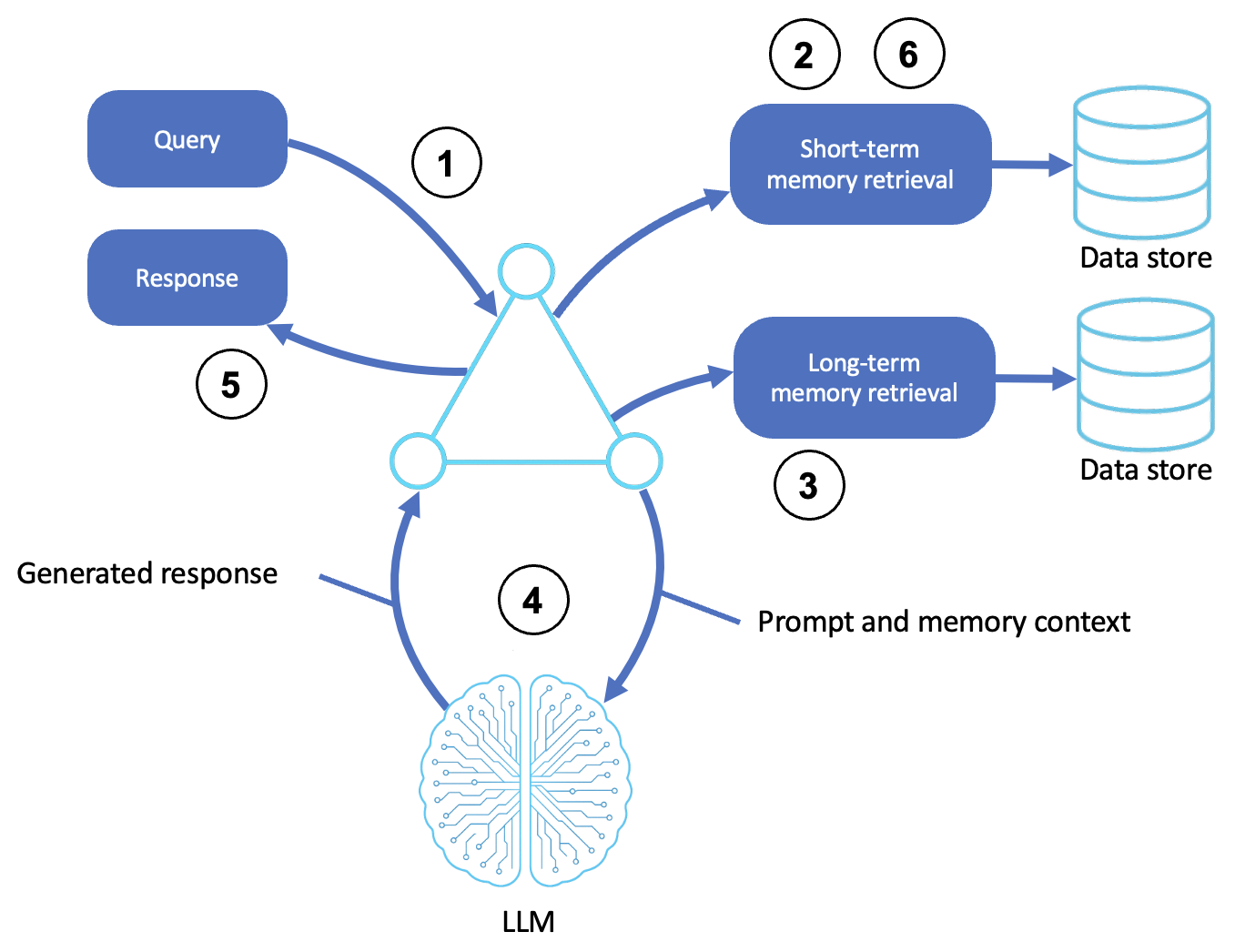 Official AWS memory-augmented agent diagram showing short-term and long-term memory feeding the reasoning loop and being updated after interaction.