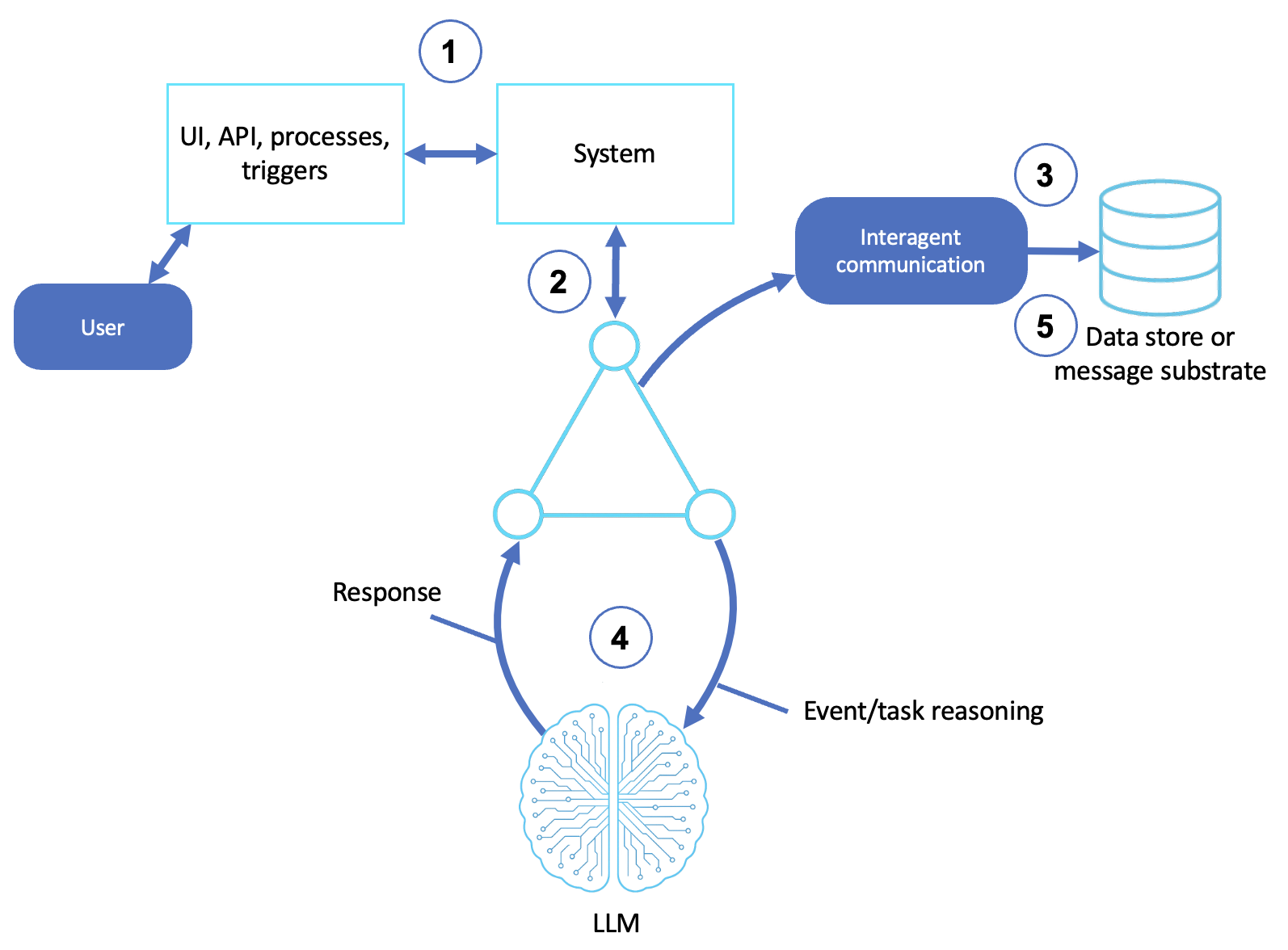 Official AWS multi-agent collaboration diagram showing multiple role-driven agents sharing information and coordinating toward a complex goal.