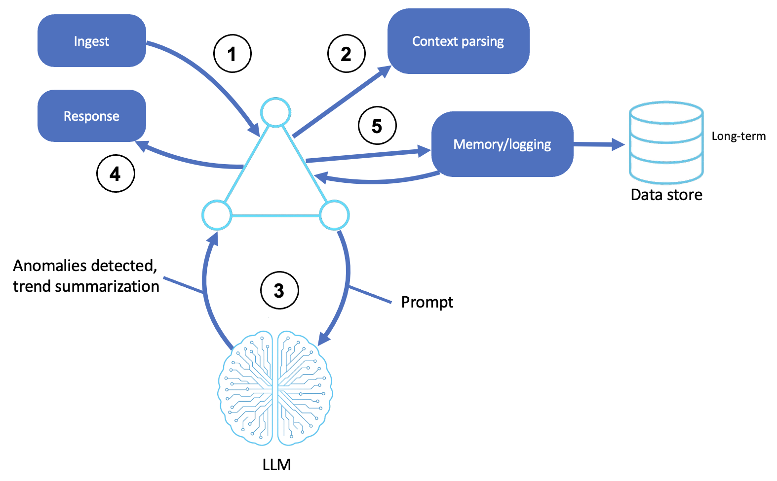 Official AWS observer and monitoring agent diagram showing telemetry ingestion, context parsing, reasoning, classification, and escalation.