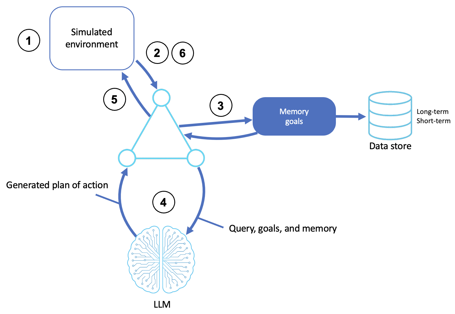 Official AWS simulation and test-bed agent diagram showing an agent operating in a controlled environment with feedback, learning, and replay.