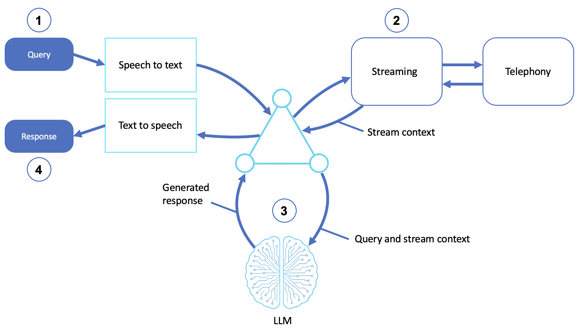 Official AWS speech and voice agent diagram showing speech recognition, reasoning, voice synthesis, and tool coordination across a spoken interaction loop.