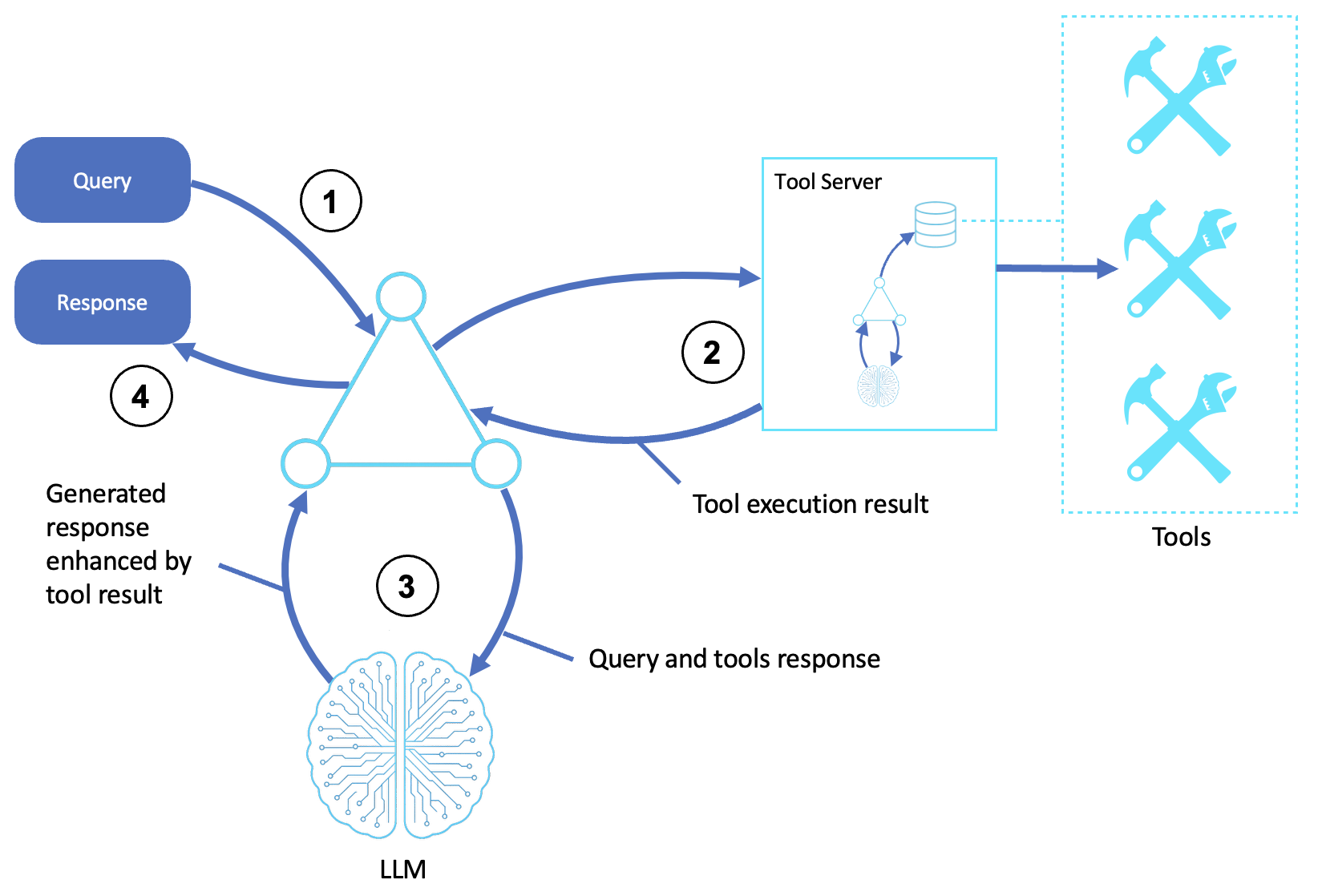 Official AWS diagram for a tool-based server agent that delegates work to server-hosted tools or subagents with isolated execution and chained logic.