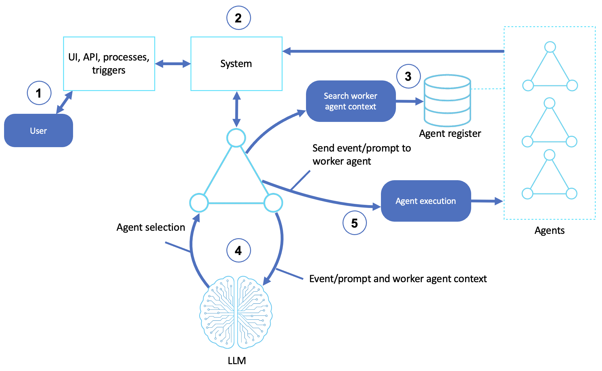 Official AWS workflow orchestration agent diagram showing a coordinating agent selecting workers, retrieving context, delegating tasks, and tracking state over time.