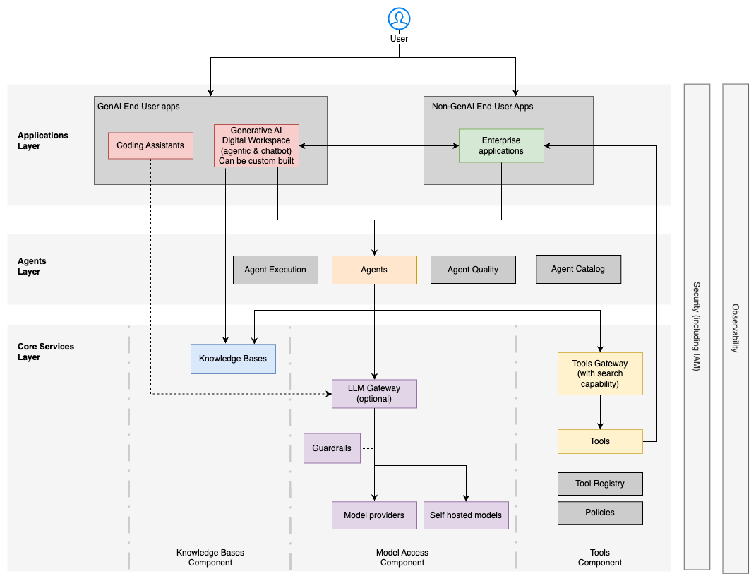Enterprise agentic AI architectural layers showing Applications, Agents, Model Access, Tools, Knowledge Bases, and cross-cutting observability and security