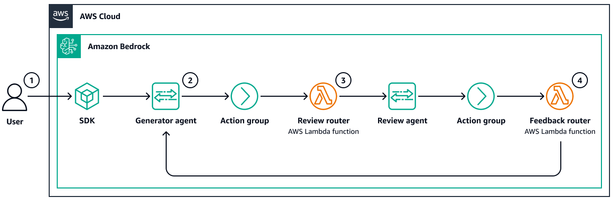 Evaluator-reflect-refine pattern: generator produces output, evaluator scores it, refiner improves it in a loop