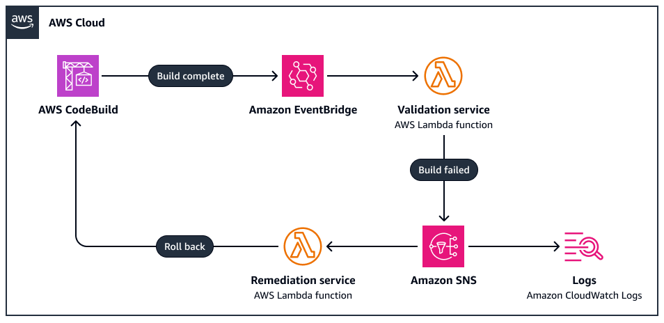 Traditional feedback control loop: build, test, pass or fail, remediate, and repeat