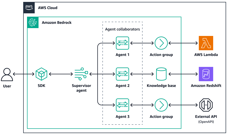 Supervisor agent pattern: Bedrock supervisor delegates to collaborator agents with action groups and external API access