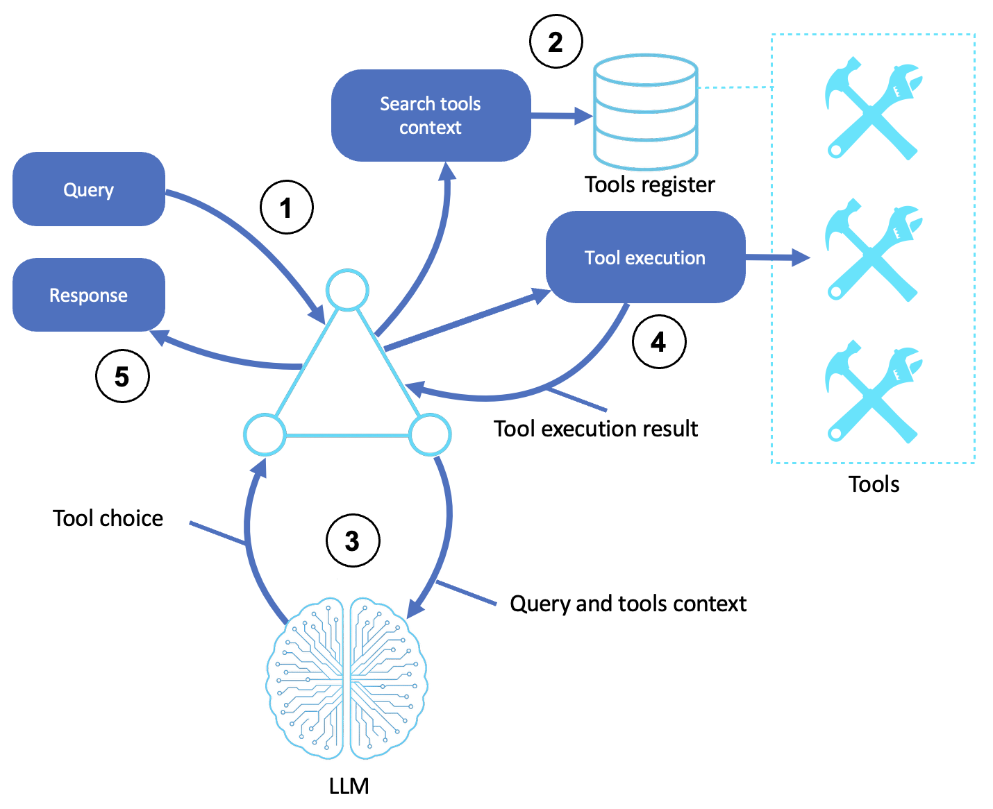 Tool-based agent architecture: query flows through tool search and LLM selection to tool execution and response
