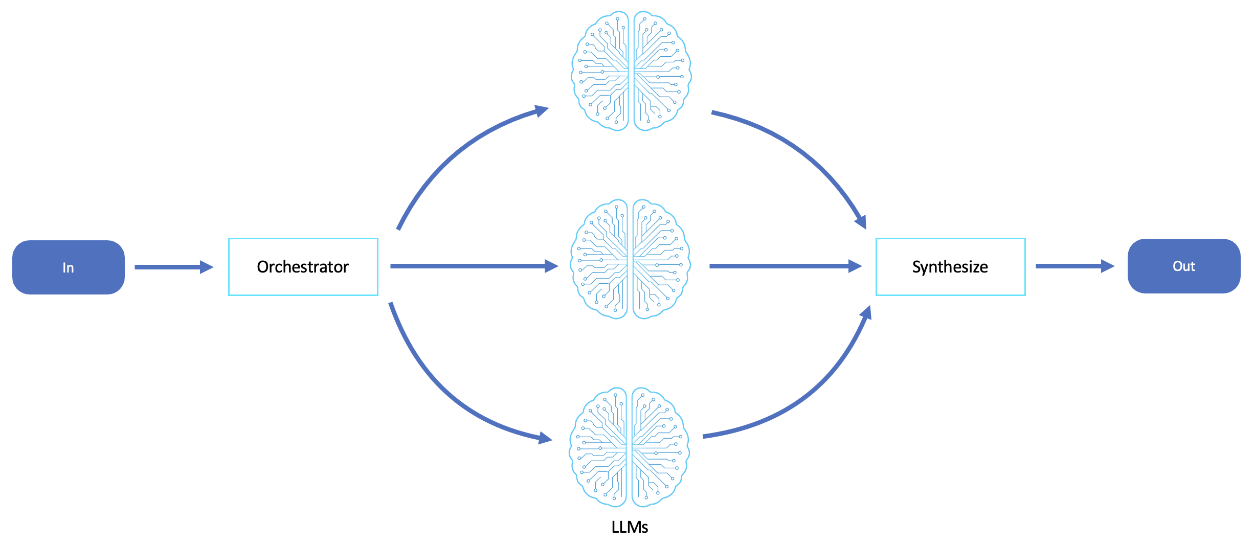 Workflow orchestration pattern: central orchestrator decomposes tasks and delegates to specialized worker agents