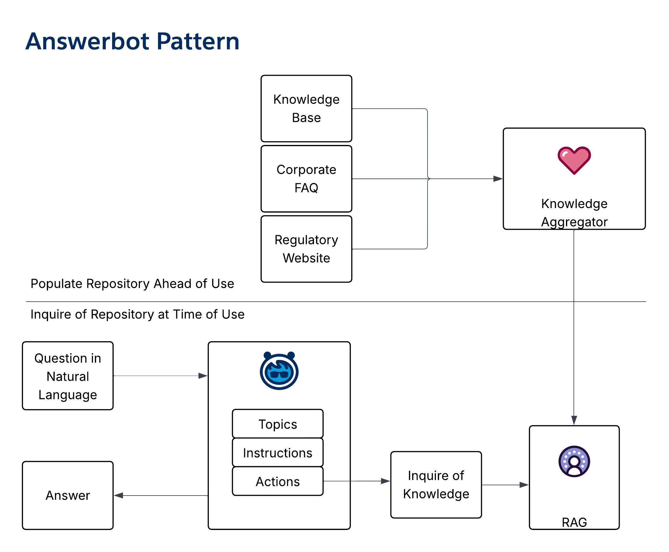 Answerbot Pattern diagram showing a single agent using GenAI to interpret natural language queries and retrieve knowledge with citations for self-service