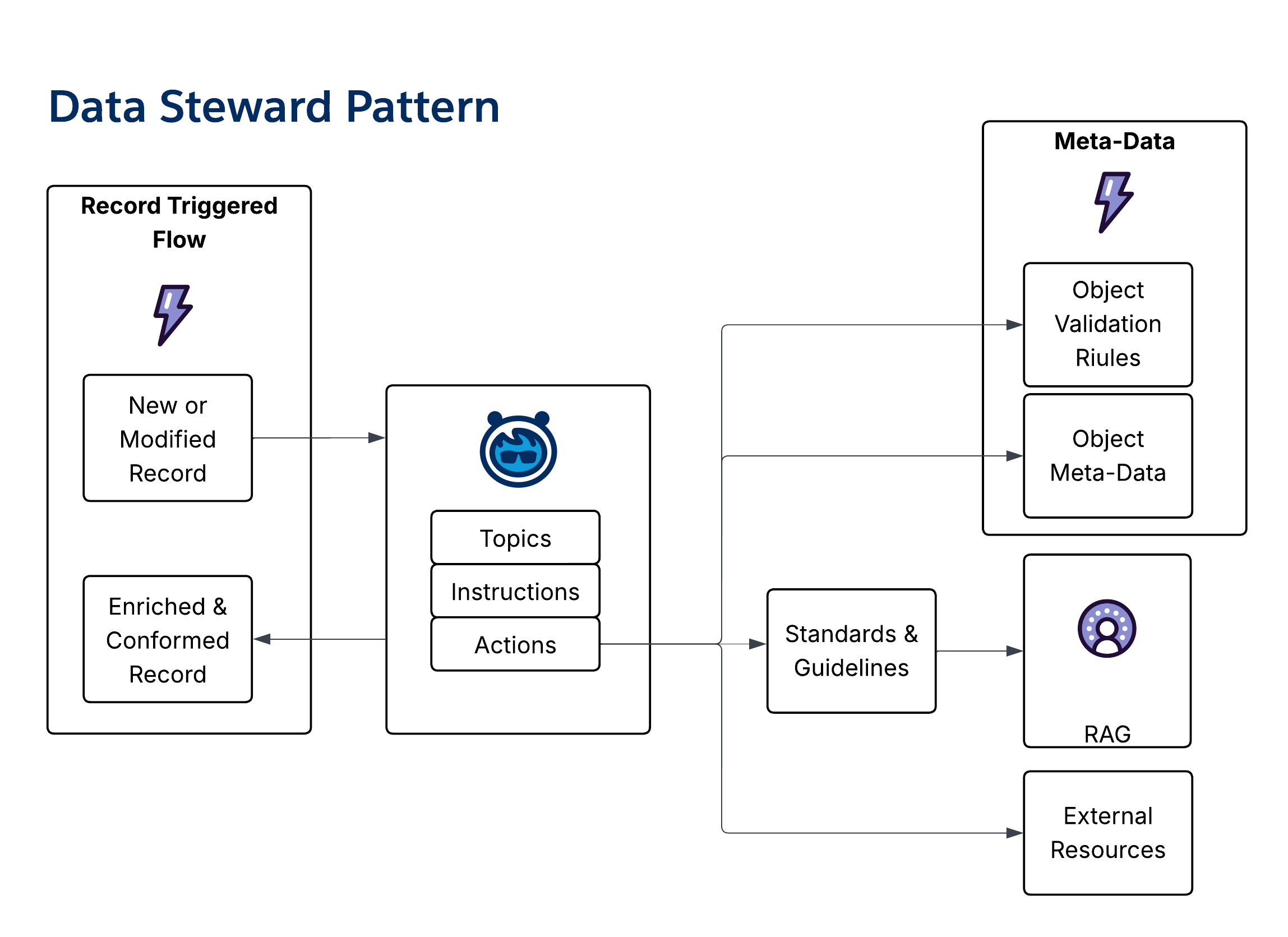 Data Steward Pattern diagram showing an autonomous background agent embedded in data operations to ensure consistent data quality and enrichment at the point of creation