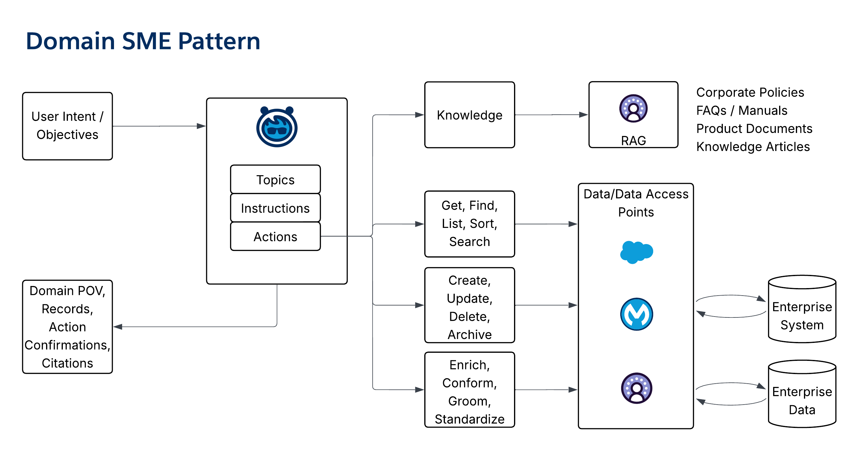 Domain SME Pattern diagram showing a specialist agent encapsulating a business domain with a natural language interface to its data and processes