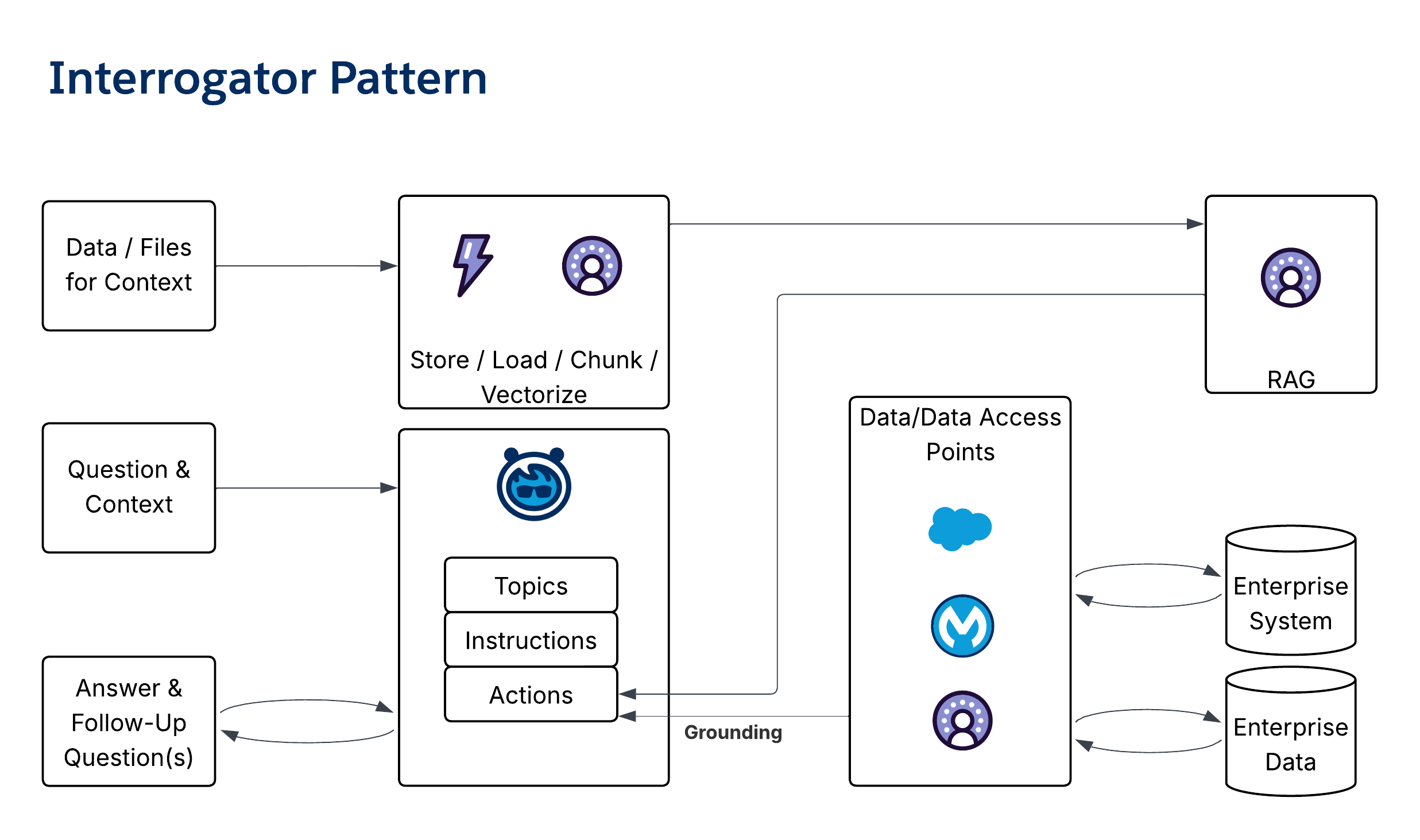 Interrogator Pattern diagram showing a single agent assembling context from multiple content sources to answer questions comprehensively