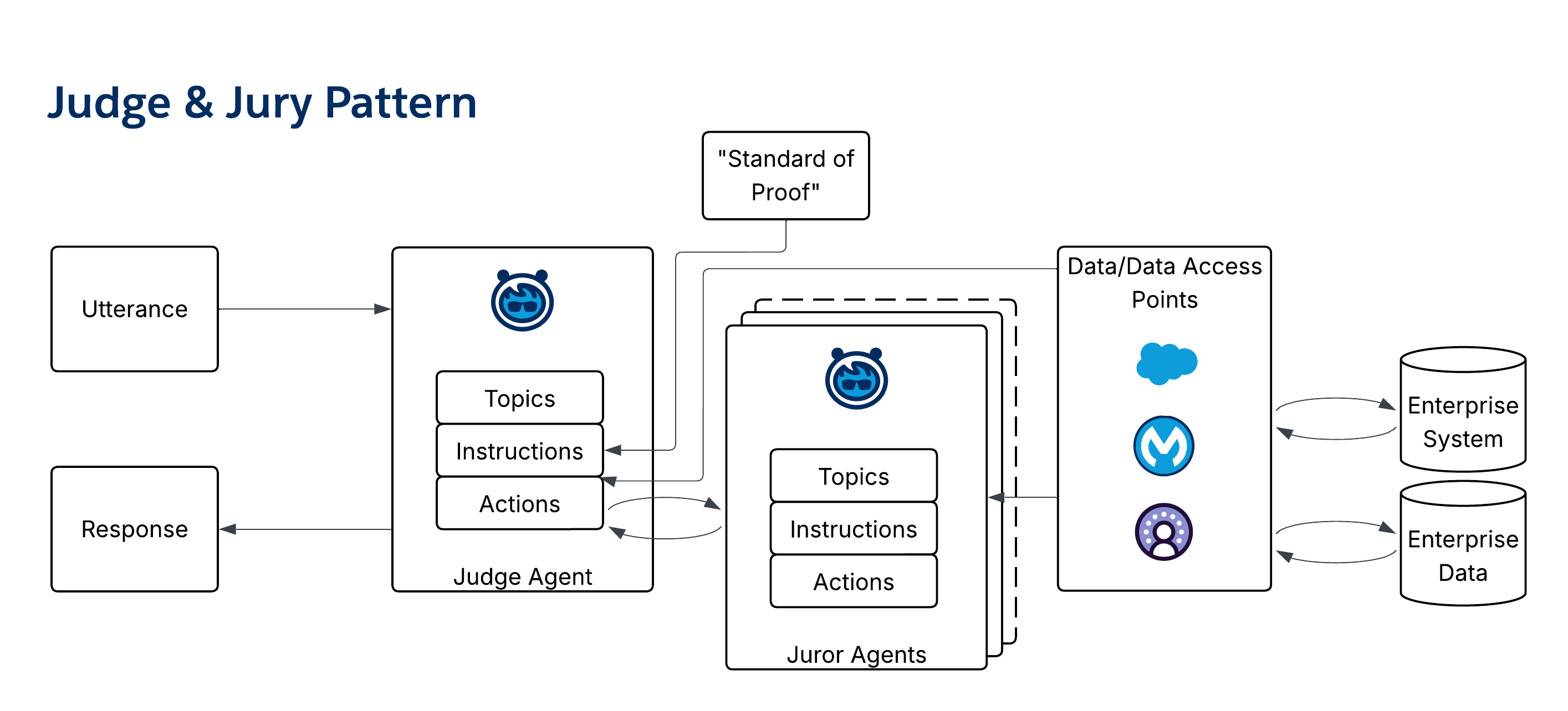 Judge and Jury Pattern