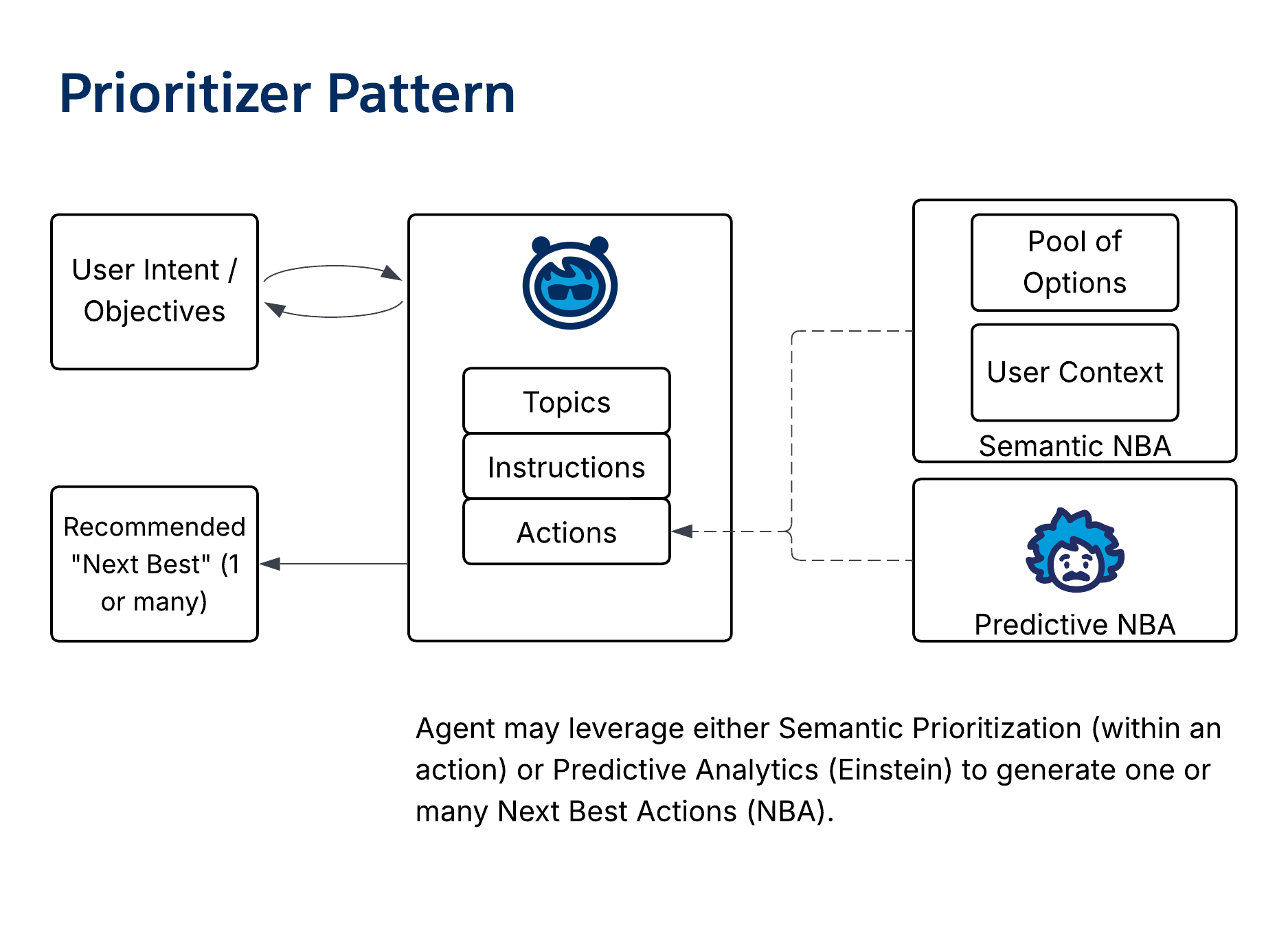Prioritizer Pattern