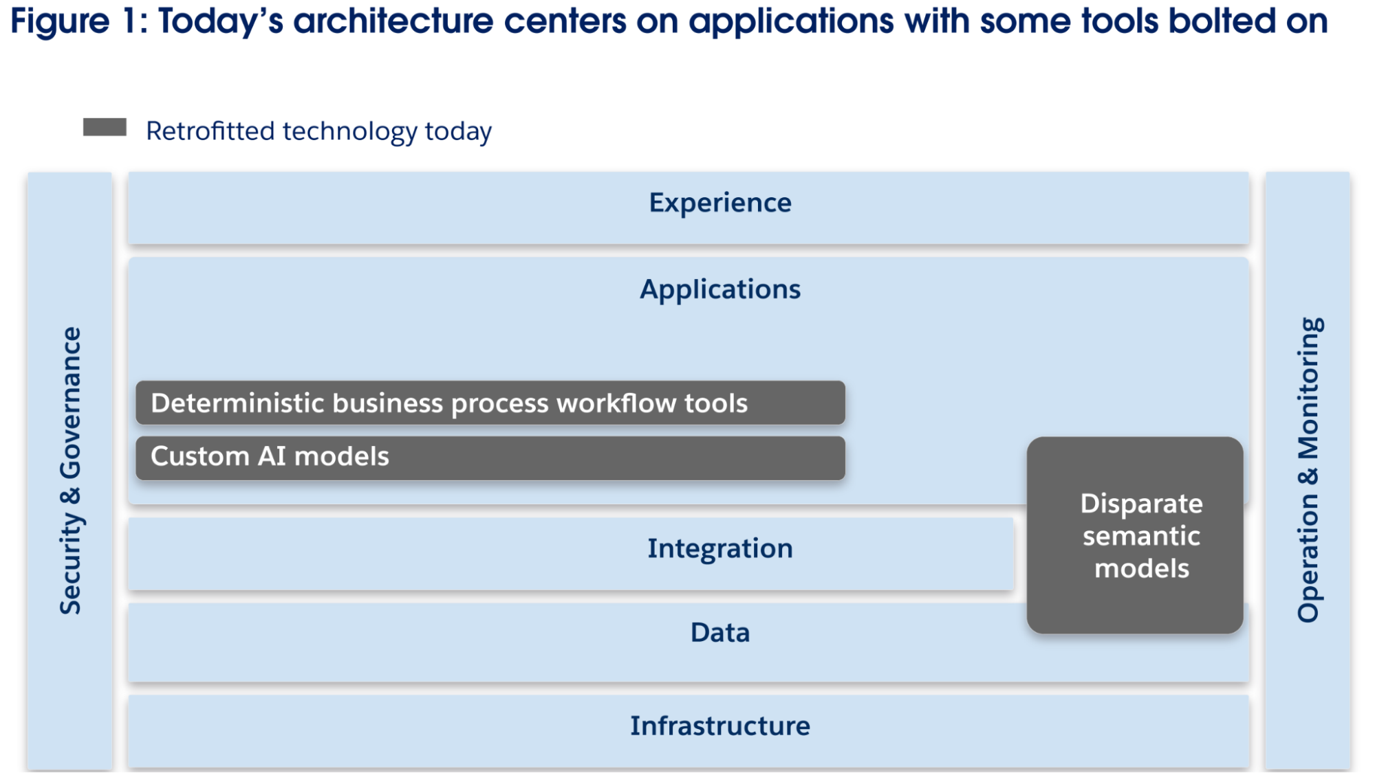 Traditional Enterprise IT Architecture — 7-layer reference model