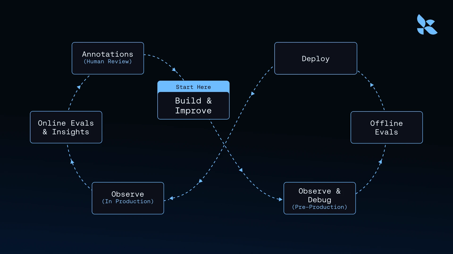Agent improvement loop: traces flow through online evals, annotation queues, offline evals, and CI/CD gates back to deployment