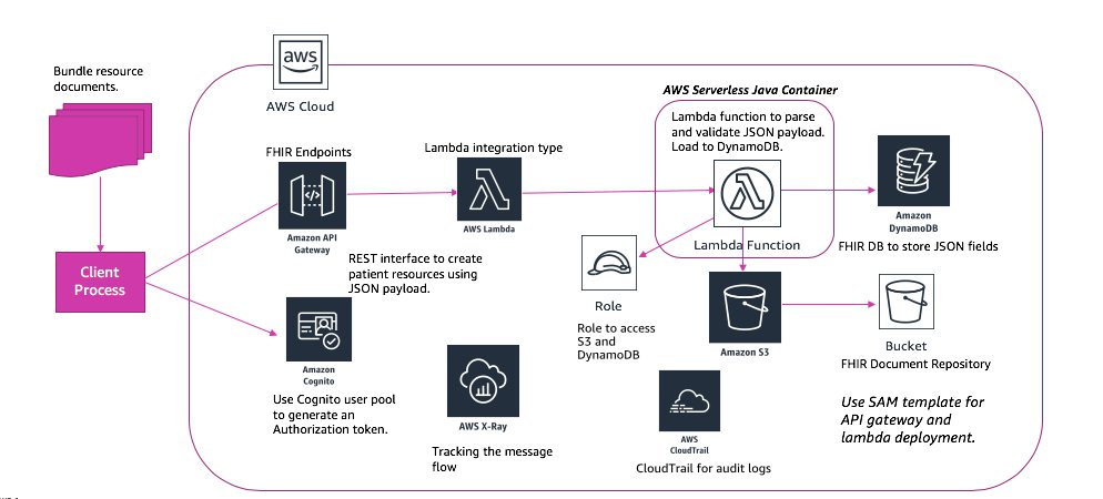AWS Architecture Blog reference diagram showing a serverless FHIR interface with API Gateway and Lambda in front of existing healthcare systems.