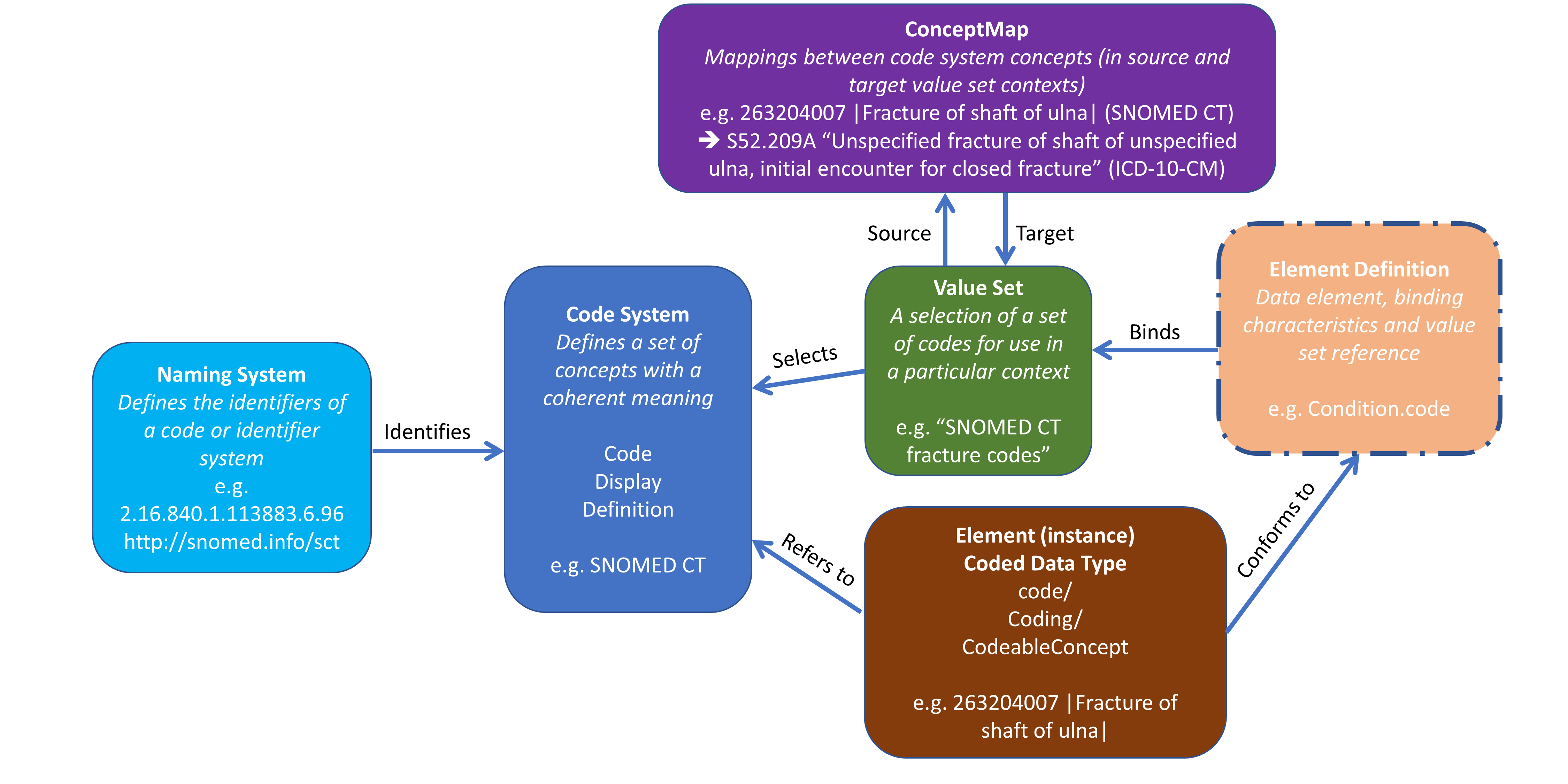 Official FHIR terminology relationships diagram linking NamingSystem, CodeSystem, ValueSet, ConceptMap, element definition, and coded data instances.