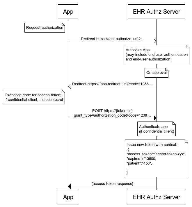 SMART on FHIR authorization-code flow diagram showing redirect to the authorization server, user approval, redirect back to the app, and code-for-token exchange.