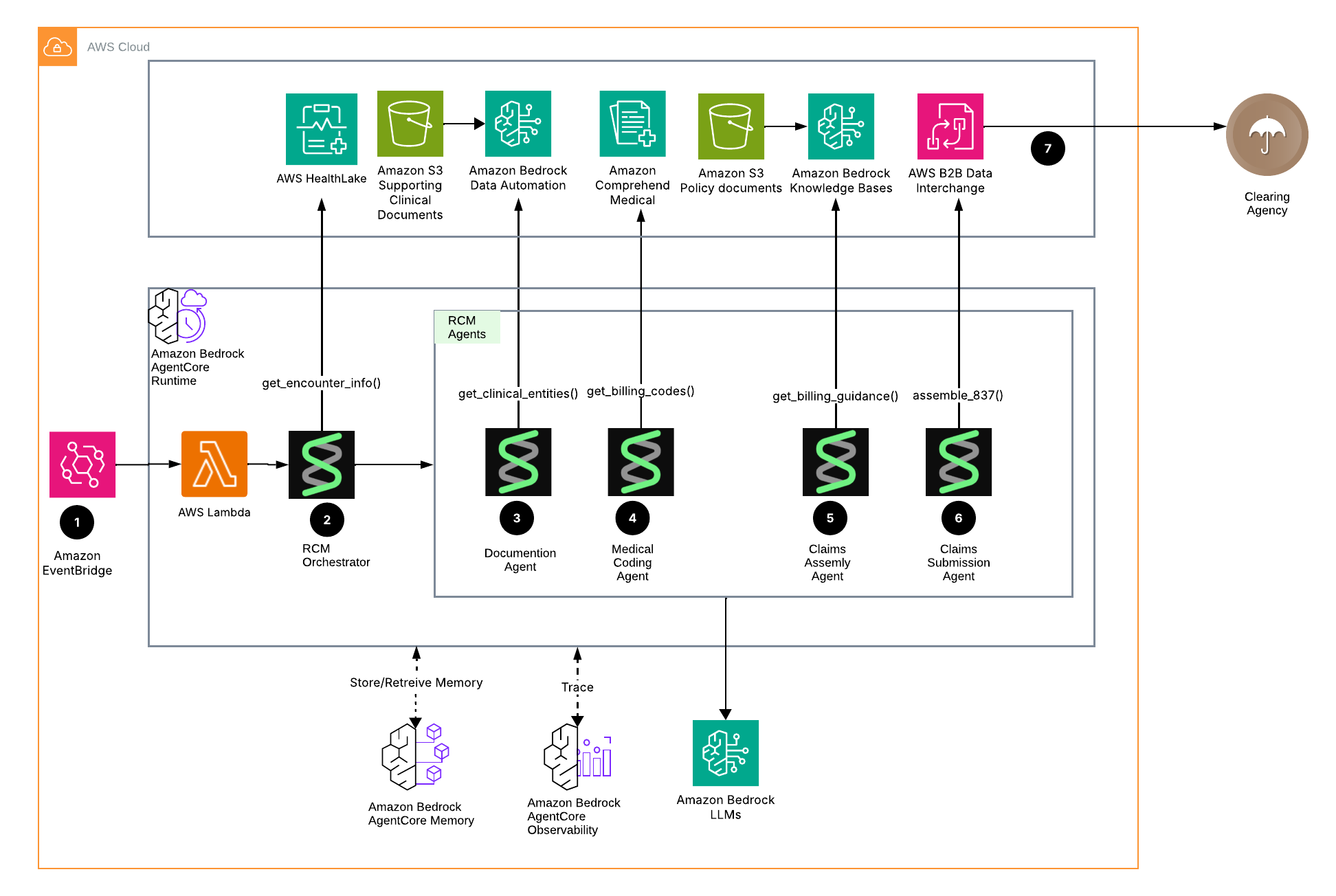 Official AWS multi-agent revenue-cycle architecture showing an RCM orchestrator agent coordinating document, coding, claims assembly, claims submission, and external-system integrations.