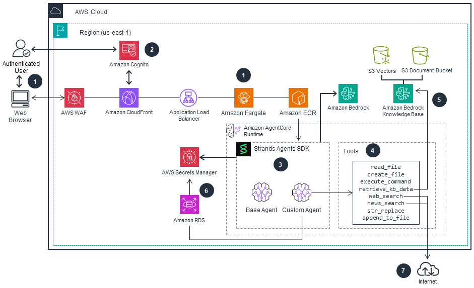 Official AWS research-platform architecture showing an authenticated web front end through WAF, CloudFront, Cognito, and load balancing into a Fargate-hosted agent runtime with Strands Agents SDK, tool execution, Bedrock Knowledge Bases, and controlled internet retrieval.