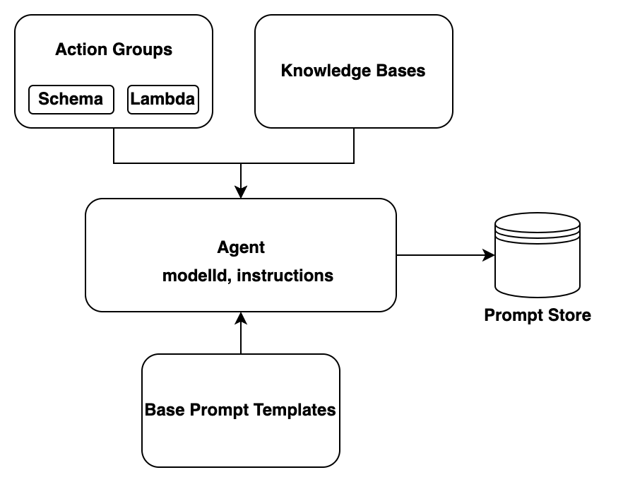 Official Amazon Bedrock diagram showing build-time agent components: action groups with schema and Lambda, knowledge bases, prompt templates, and the resulting agent configuration.