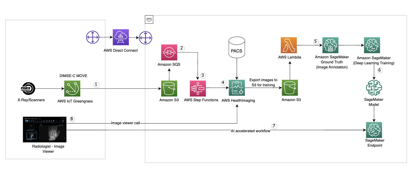 Official AWS architecture showing scanners, HealthImaging, PACS, S3, SageMaker Ground Truth, model training, and radiologist viewer connections.