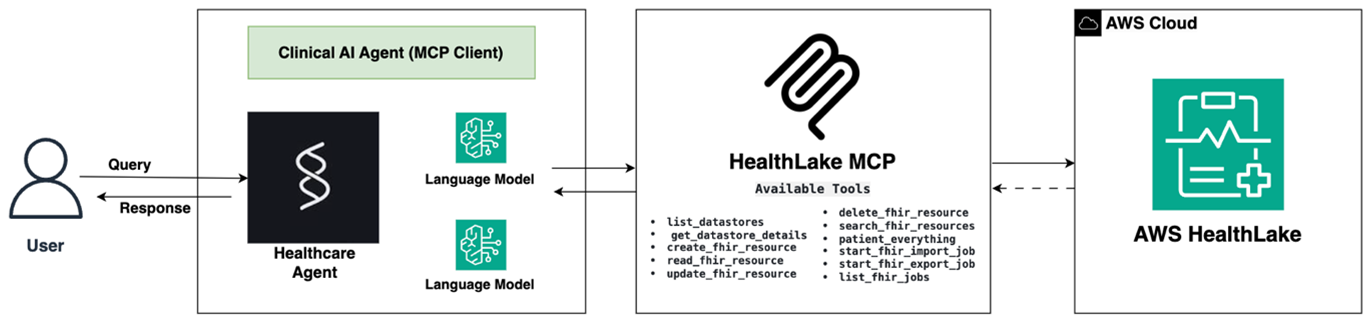 Official AWS healthcare AI agent architecture showing a clinical AI agent, a language model, the HealthLake MCP server tool layer, and AWS HealthLake.