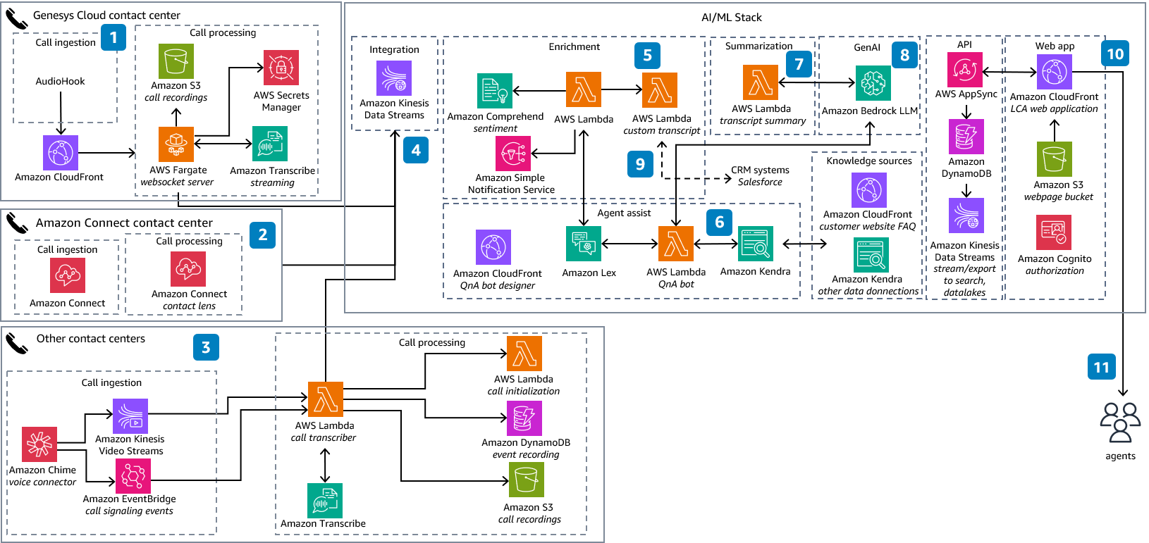 Official AWS architecture showing Genesys, Amazon Connect, and other contact centers feeding transcripts into a shared AI stack with Kinesis, Transcribe, Comprehend sentiment, Lambda summarization, Lex and Kendra agent assist, Amazon Bedrock, AppSync, and CRM integrations.