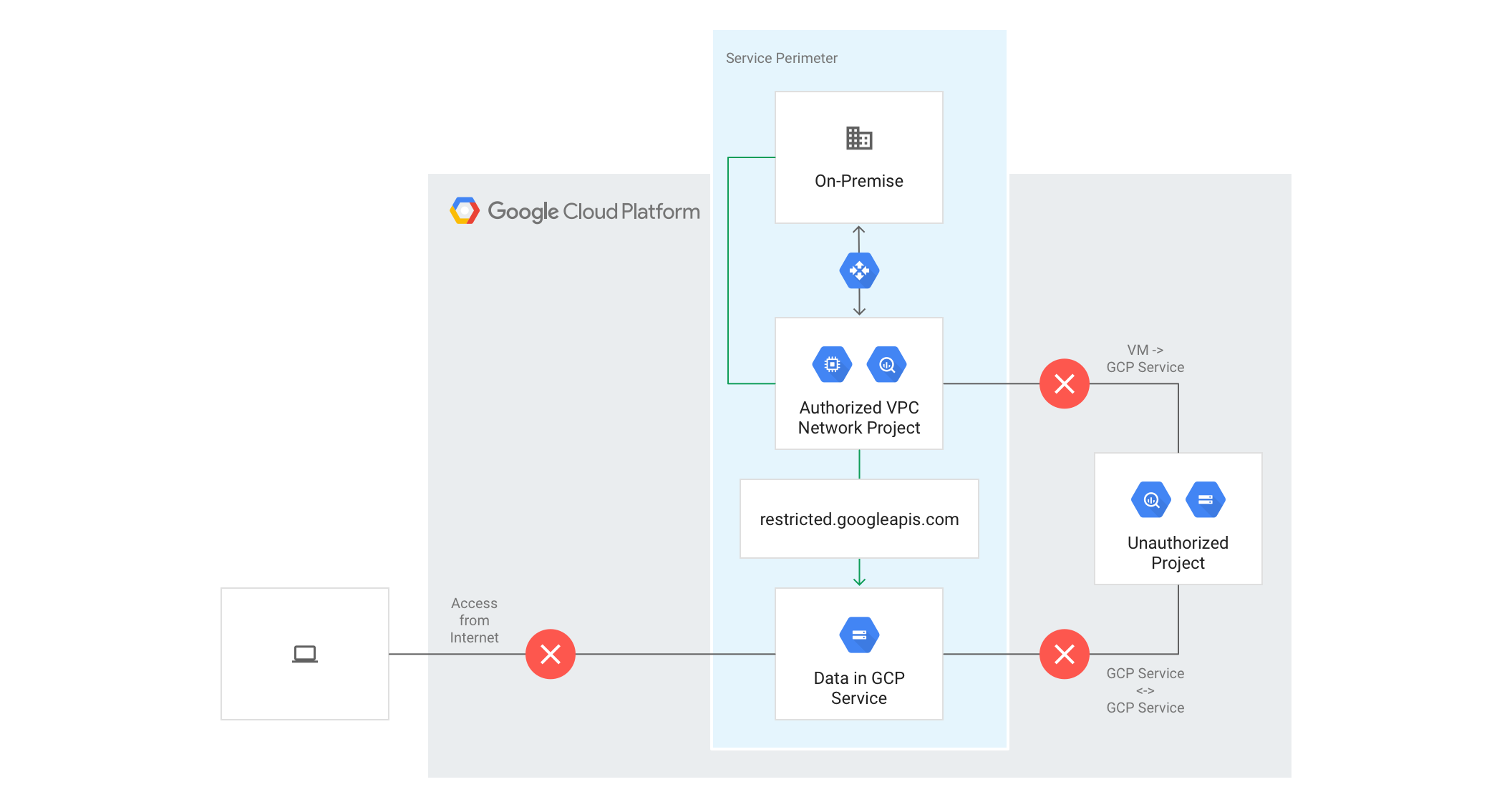 Official Google Cloud diagram showing a VPC Service Controls service perimeter around authorized network projects and protected Google Cloud services.