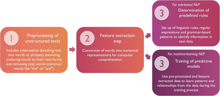 Peer-reviewed central illustration showing a step-by-step clinical natural language processing workflow from data selection through preprocessing, annotation, modeling, and evaluation.