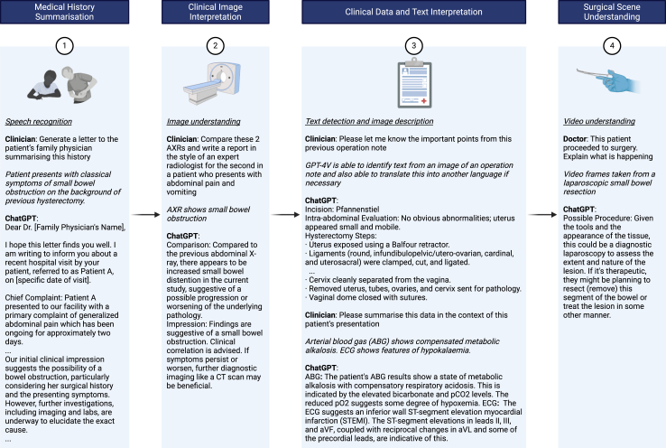 Peer-reviewed figure showing how a multimodal large language model can use different data types across stages of a patient pathway.