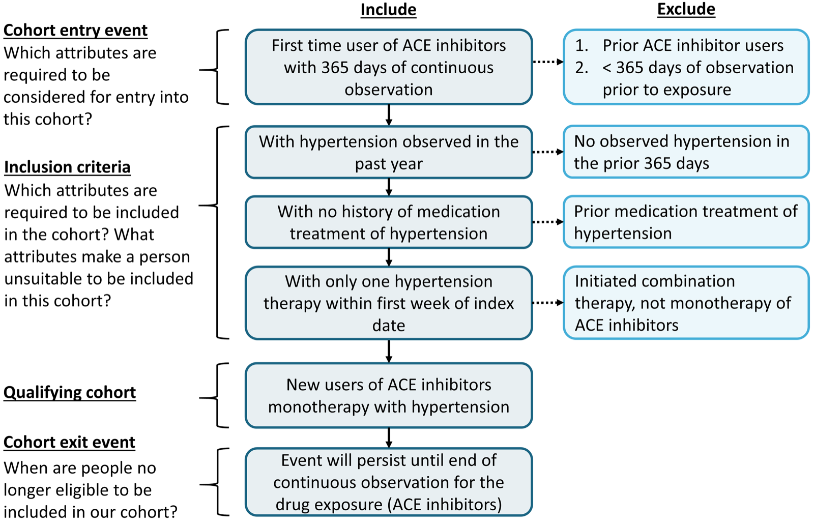 OHDSI cohort design diagram showing staged cohort entry, inclusion, exclusion, qualifying cohort logic, and cohort exit.