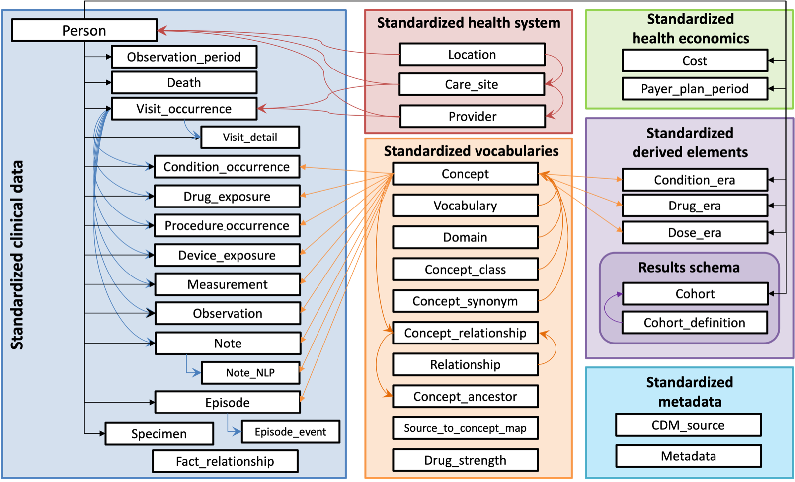 Official OMOP Common Data Model v5.4 diagram showing standardized clinical data, vocabularies, derived elements, results schema, and metadata tables.