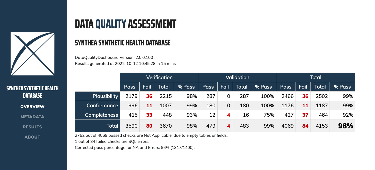 OHDSI DataQualityDashboard screenshot summarizing conformance, completeness, and plausibility checks with pass and fail counts.