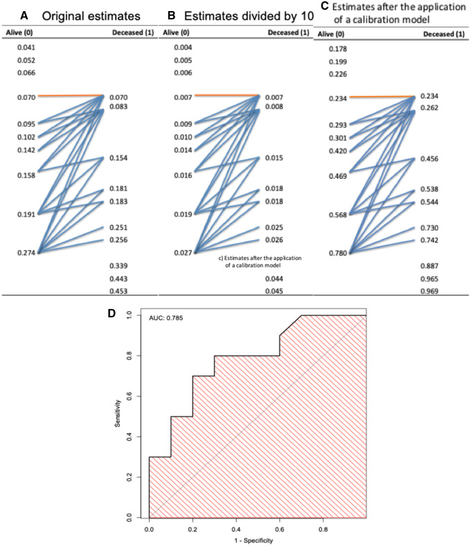 Peer-reviewed figure showing three differently calibrated prediction models that share the same ROC curve and AUROC.